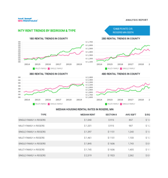 Screenshot of the Renters Warehouse Free Rental Home Price Analysis